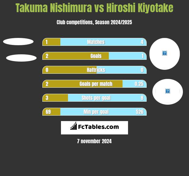 Takuma Nishimura vs Hiroshi Kiyotake h2h player stats