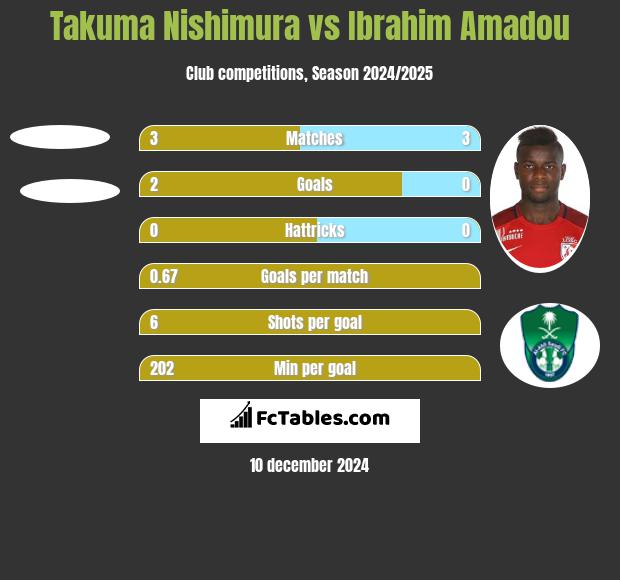 Takuma Nishimura vs Ibrahim Amadou h2h player stats