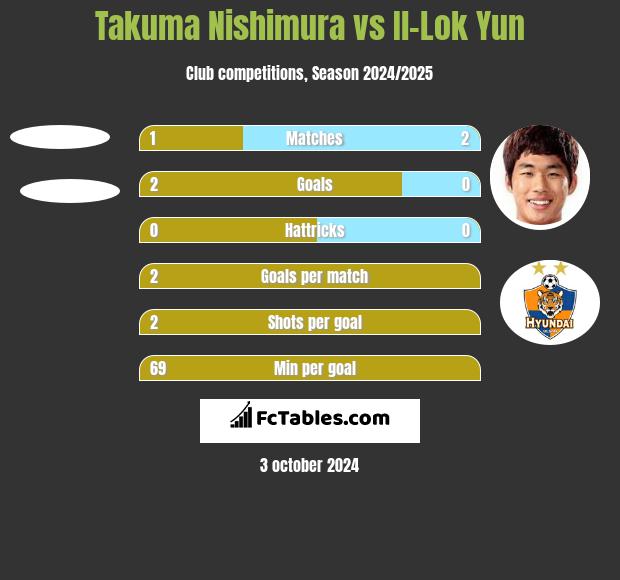 Takuma Nishimura vs Il-Lok Yun h2h player stats