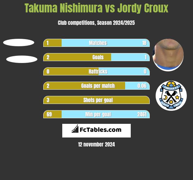 Takuma Nishimura vs Jordy Croux h2h player stats