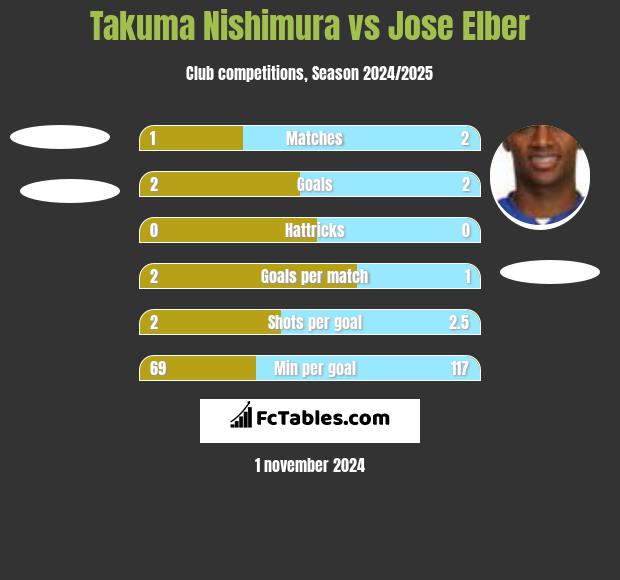 Takuma Nishimura vs Jose Elber h2h player stats