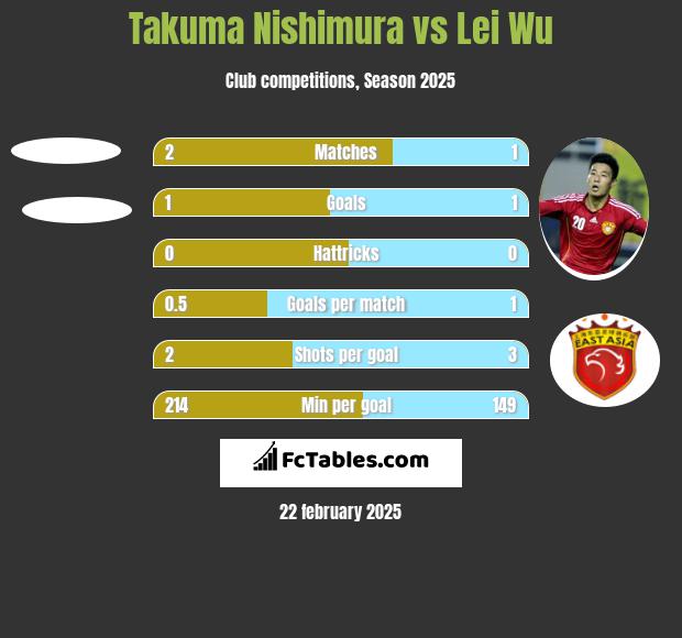 Takuma Nishimura vs Lei Wu h2h player stats