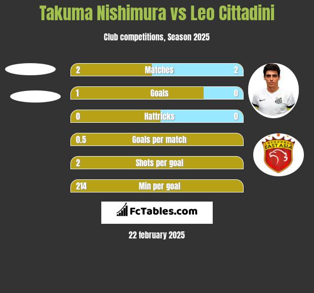 Takuma Nishimura vs Leo Cittadini h2h player stats