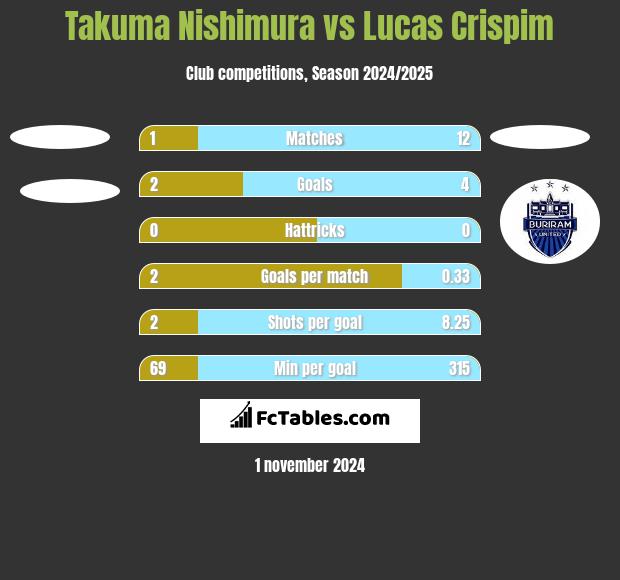 Takuma Nishimura vs Lucas Crispim h2h player stats