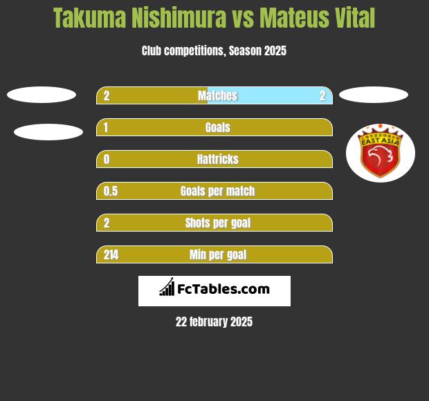 Takuma Nishimura vs Mateus Vital h2h player stats