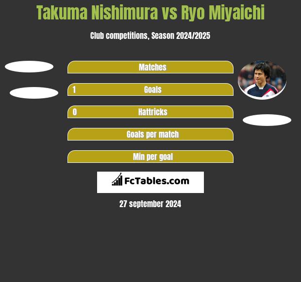 Takuma Nishimura vs Ryo Miyaichi h2h player stats