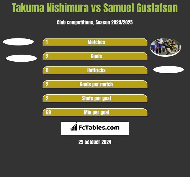 Takuma Nishimura vs Samuel Gustafson h2h player stats