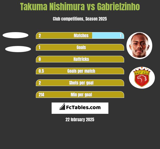 Takuma Nishimura vs Gabrielzinho h2h player stats