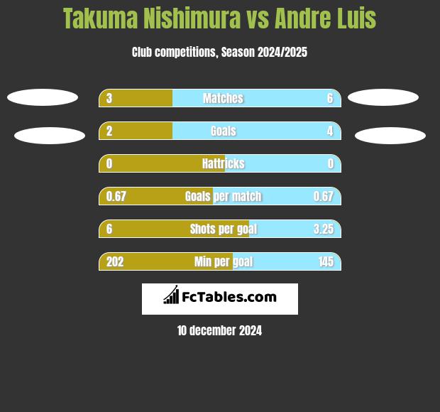 Takuma Nishimura vs Andre Luis h2h player stats