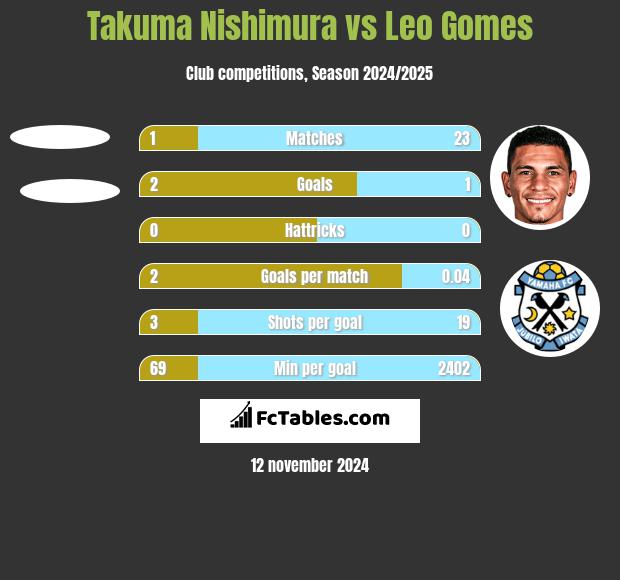 Takuma Nishimura vs Leo Gomes h2h player stats