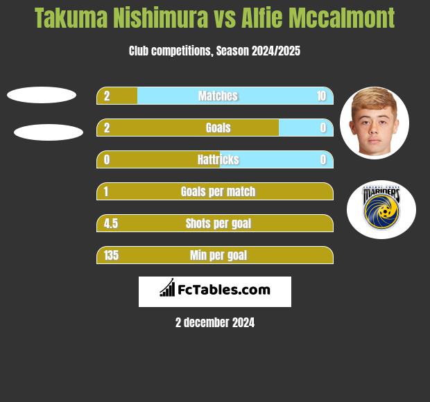 Takuma Nishimura vs Alfie Mccalmont h2h player stats