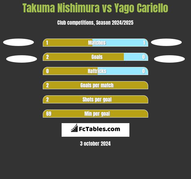 Takuma Nishimura vs Yago Cariello h2h player stats