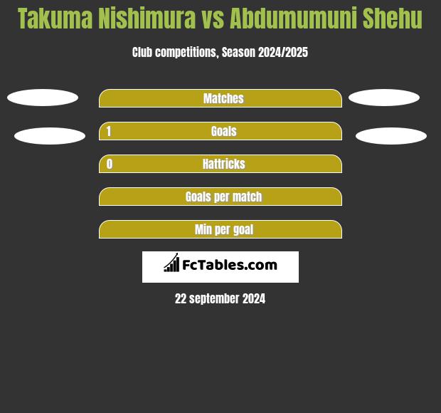 Takuma Nishimura vs Abdumumuni Shehu h2h player stats