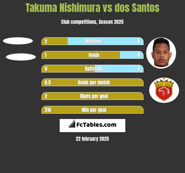 Takuma Nishimura vs dos Santos h2h player stats