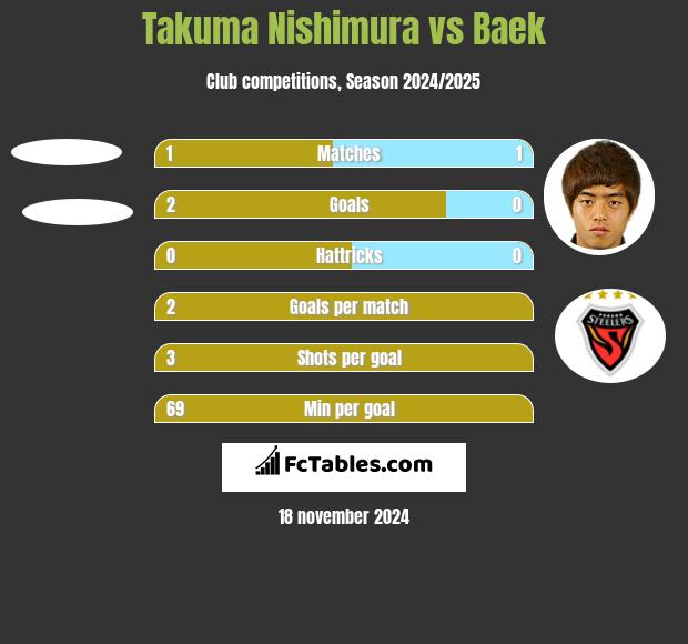 Takuma Nishimura vs Baek h2h player stats