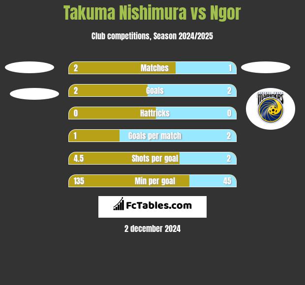 Takuma Nishimura vs Ngor h2h player stats