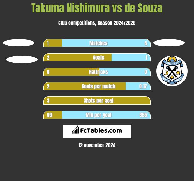 Takuma Nishimura vs de Souza h2h player stats