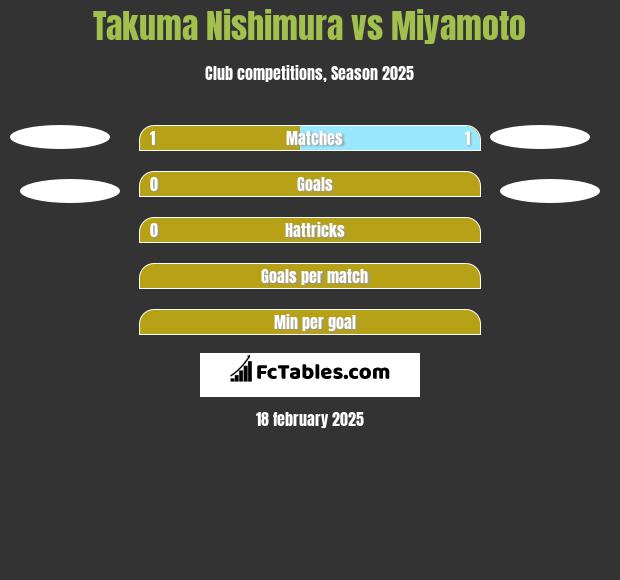 Takuma Nishimura vs Miyamoto h2h player stats