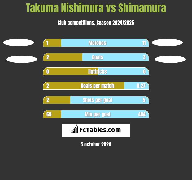 Takuma Nishimura vs Shimamura h2h player stats