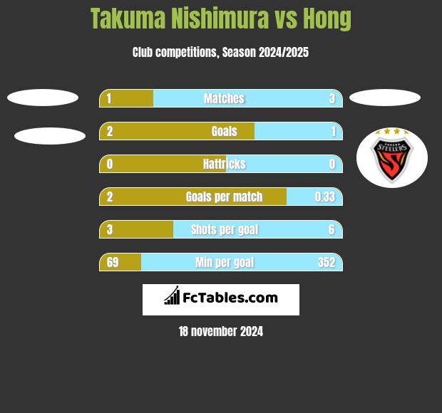 Takuma Nishimura vs Hong h2h player stats