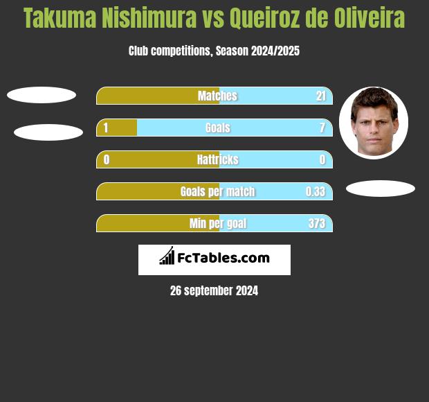 Takuma Nishimura vs Queiroz de Oliveira h2h player stats