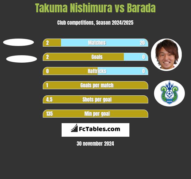 Takuma Nishimura vs Barada h2h player stats