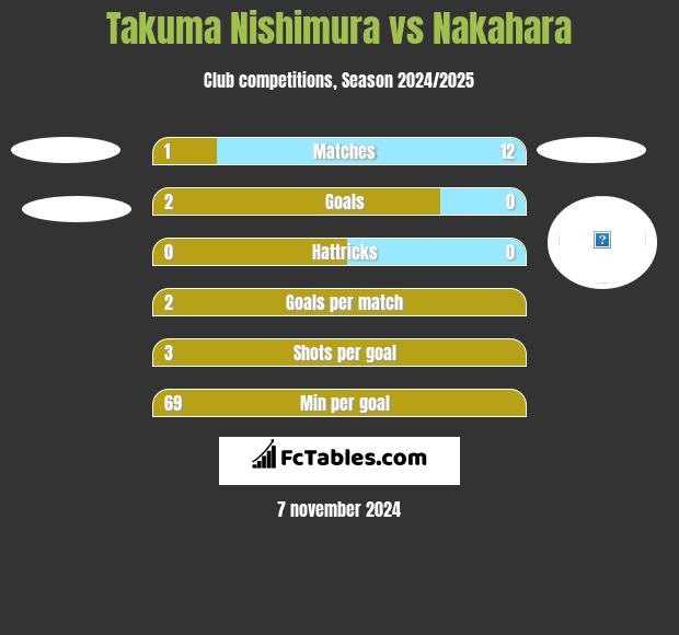 Takuma Nishimura vs Nakahara h2h player stats