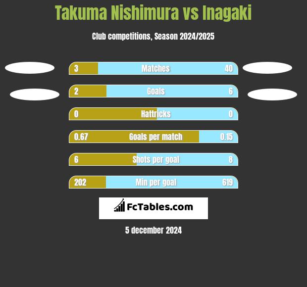 Takuma Nishimura vs Inagaki h2h player stats