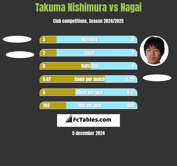 Takuma Nishimura vs Nagai h2h player stats