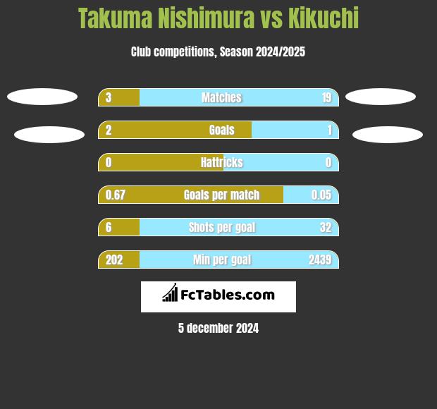 Takuma Nishimura vs Kikuchi h2h player stats