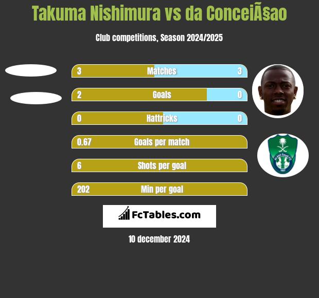 Takuma Nishimura vs da ConceiÃ§ao h2h player stats