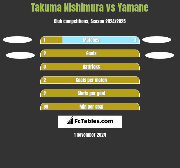 Takuma Nishimura vs Yamane h2h player stats