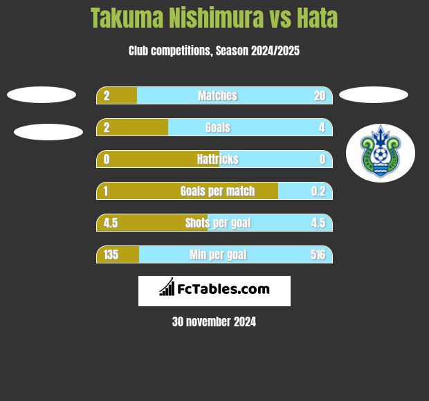 Takuma Nishimura vs Hata h2h player stats