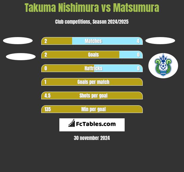 Takuma Nishimura vs Matsumura h2h player stats