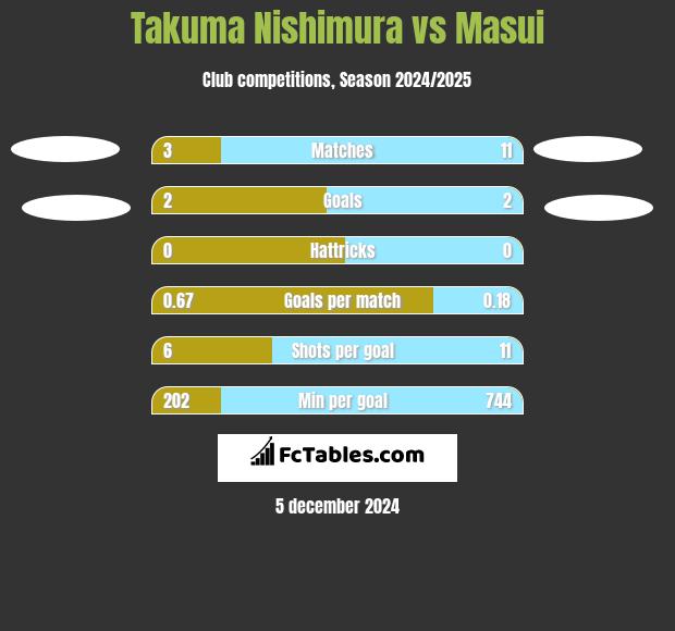 Takuma Nishimura vs Masui h2h player stats