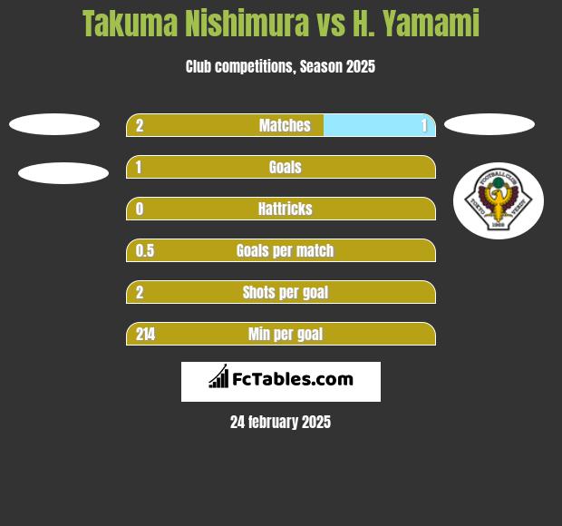 Takuma Nishimura vs H. Yamami h2h player stats