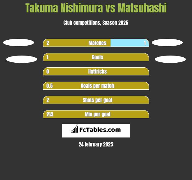 Takuma Nishimura vs Matsuhashi h2h player stats