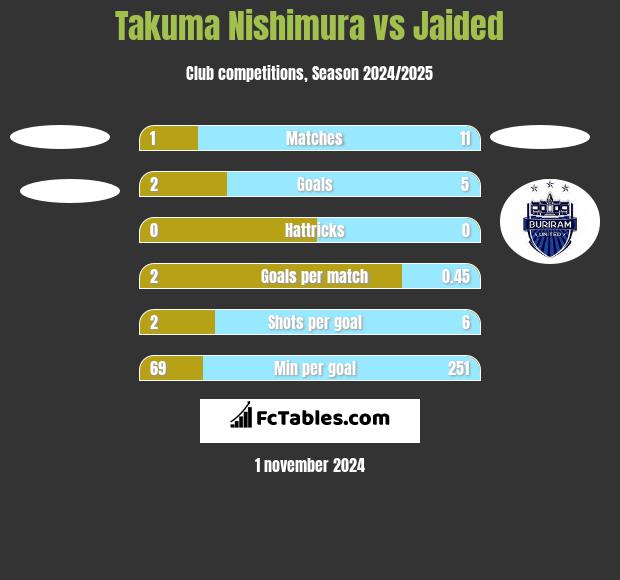 Takuma Nishimura vs Jaided h2h player stats