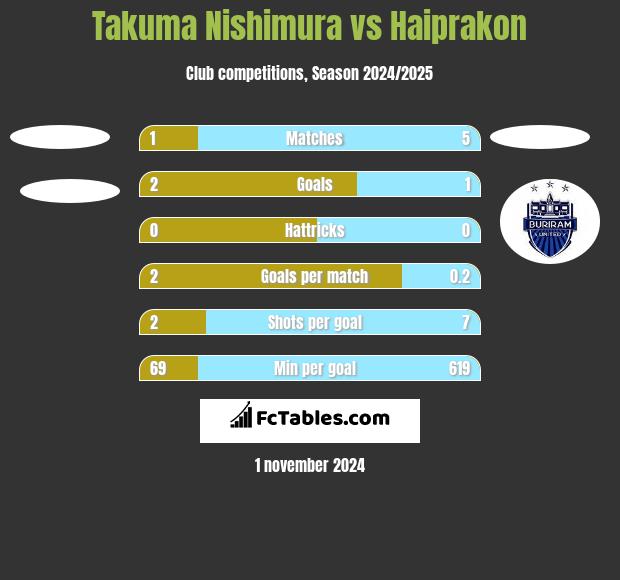 Takuma Nishimura vs Haiprakon h2h player stats