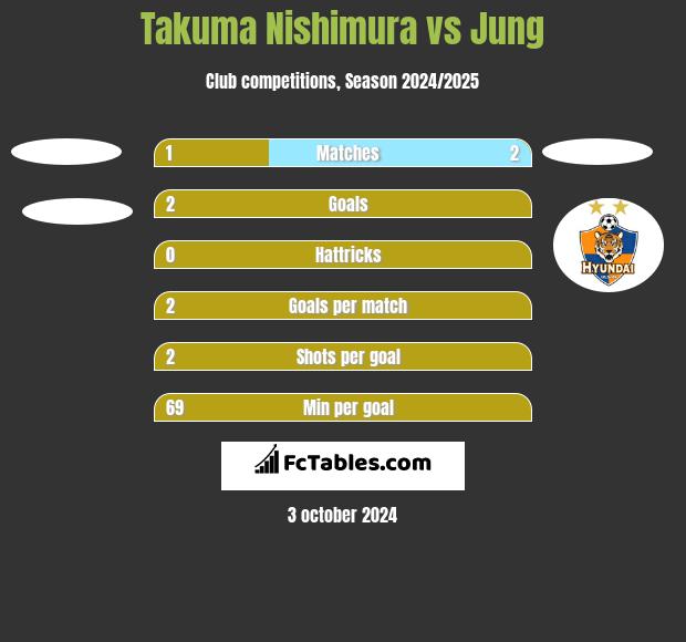 Takuma Nishimura vs Jung h2h player stats