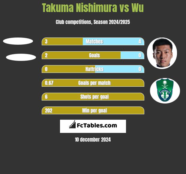 Takuma Nishimura vs Wu h2h player stats