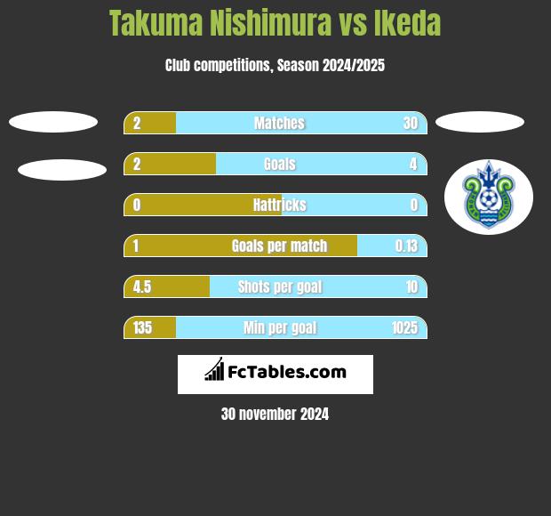 Takuma Nishimura vs Ikeda h2h player stats