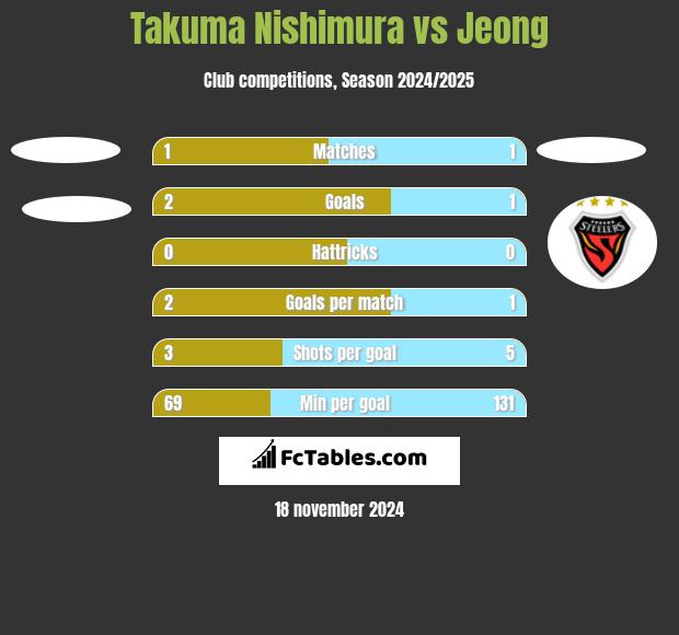 Takuma Nishimura vs Jeong h2h player stats