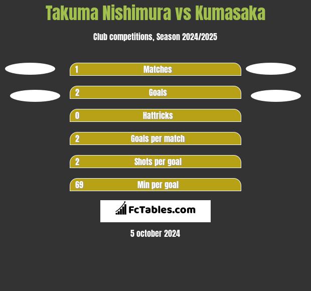 Takuma Nishimura vs Kumasaka h2h player stats