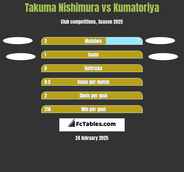 Takuma Nishimura vs Kumatoriya h2h player stats