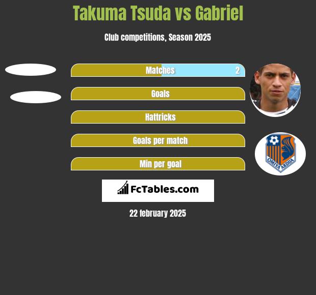 Takuma Tsuda vs Gabriel h2h player stats