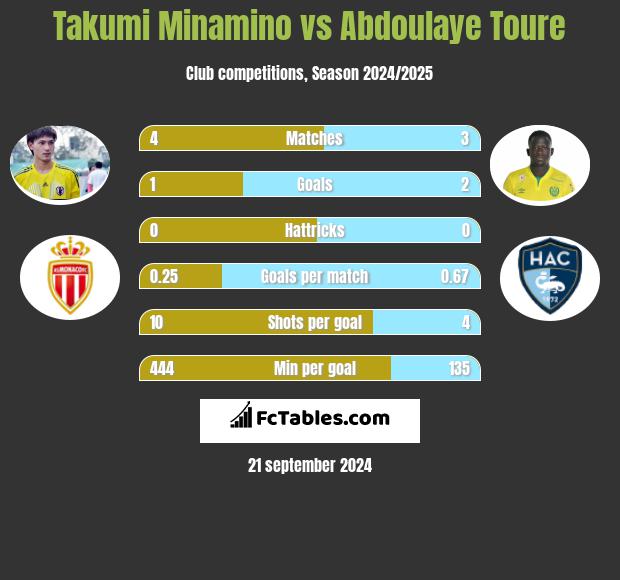 Takumi Minamino vs Abdoulaye Toure h2h player stats