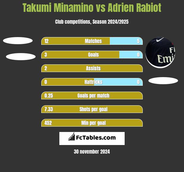 Takumi Minamino vs Adrien Rabiot h2h player stats