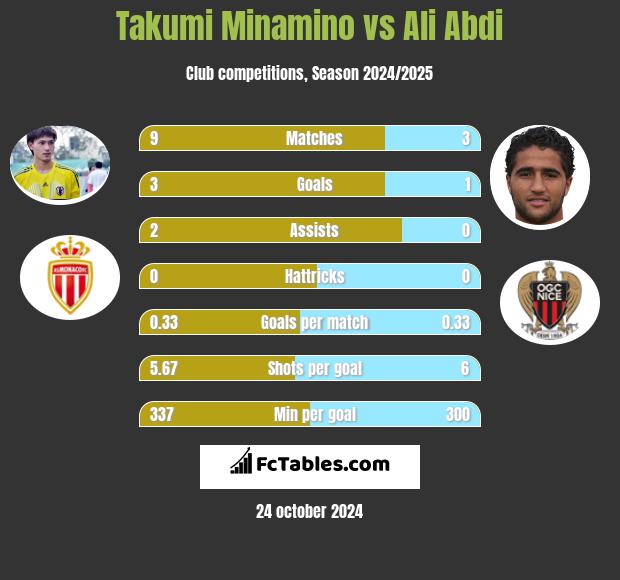 Takumi Minamino vs Ali Abdi h2h player stats