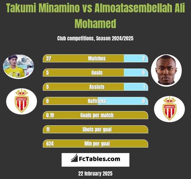 Takumi Minamino vs Almoatasembellah Ali Mohamed h2h player stats